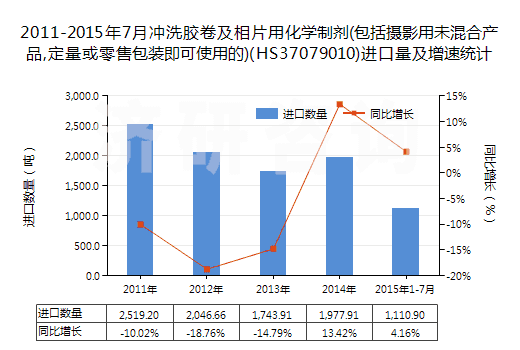 2011-2015年7月沖洗膠卷及相片用化學(xué)制劑(包括攝影用未混合產(chǎn)品,定量或零售包裝即可使用的)(HS37079010)進(jìn)口量及增速統(tǒng)計(jì)